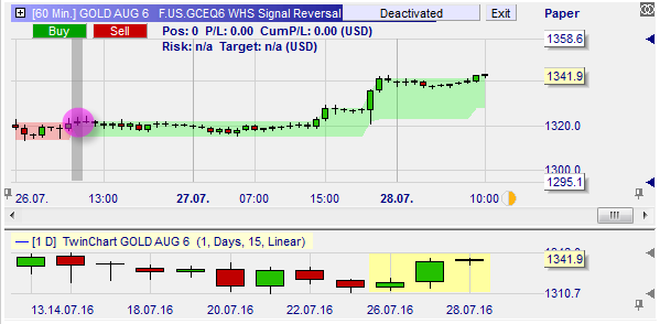 Signal de trading profitable.