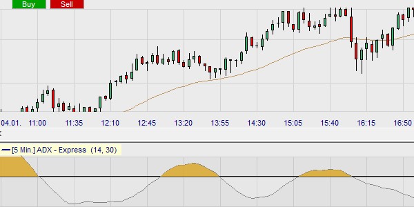 Die Daytrading-Strategie Expo Bounce verwendet den ADX und gleitende Durchschnitte.