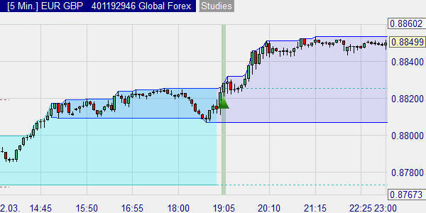 Un signal de trading dans la session américaine basé sur les taux de change en Europe.