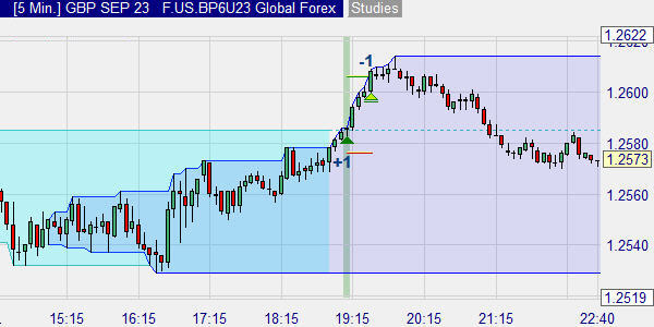 Een forex positie beschermen met een stop loss order en een koersdoel order.