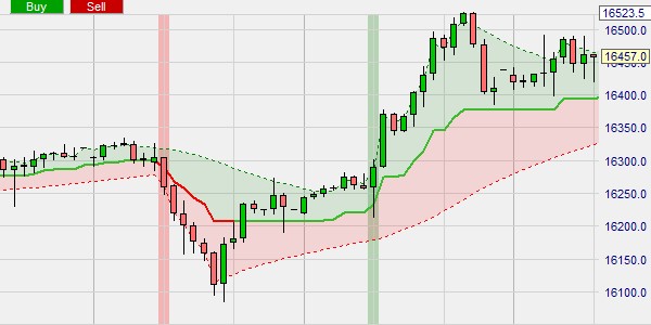 Innovative Trading-Signale mithilfe des G-Channel Indikators