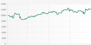 Investui results.