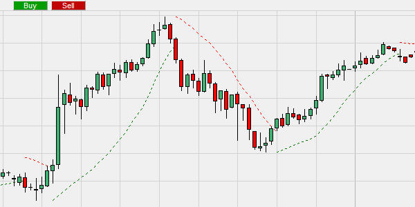 Analyse technique: l'indicateur Parabolic SAR.