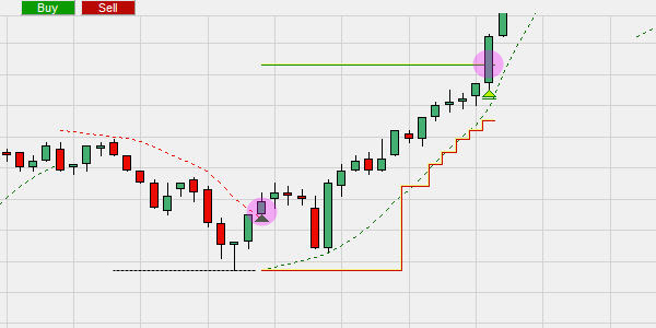 Utiliser le Parabolic SAR comme stop et objectif.