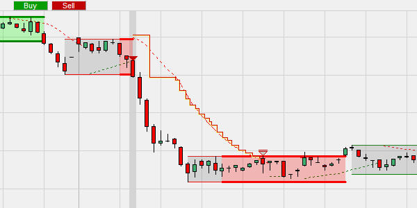 L'indicateur Parabolic SAR intégré dans une stratégie de trading.