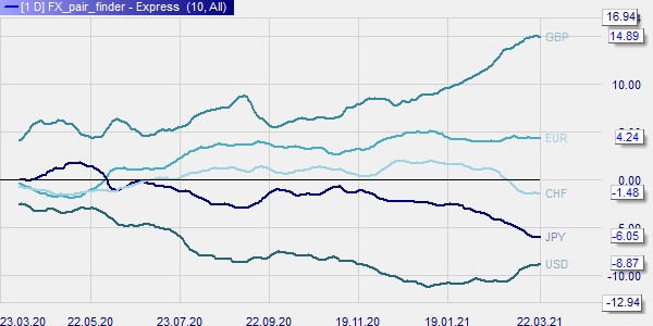 Quelle est la meilleure paire de devises majeure à trader à tout moment ? L'outil FX Pair Finder les trouve pour vous.