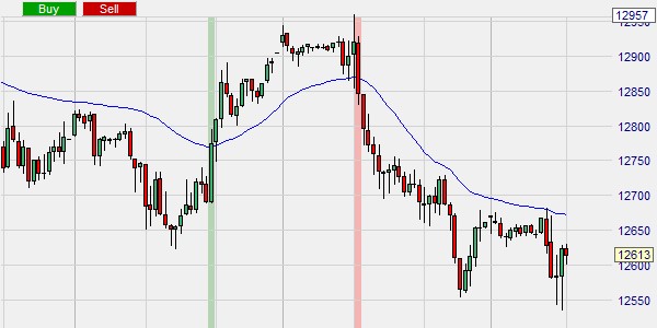 Un signal de trading basé sur les moyennes mobiles.