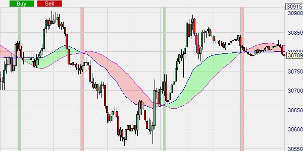 Un signal de trading de moyennes mobiles cros utilisant la moyenne mobile supérieure VIDYA.