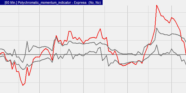 Das Polychromatic Momentum Indikatorsystem ist ein Momentum-Indikator.