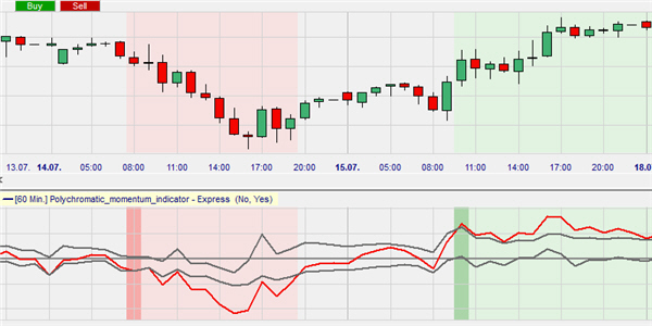 The Polychromatic Momentum system used in trading.of 20 momentum indicators..