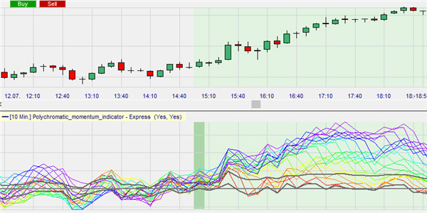 The Polychromatic Momentum system showing buy and short sell signals.used in trading.of 20 momentum indicators..