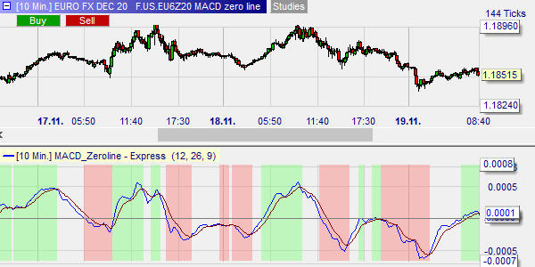 MACD Zero line indicateur.