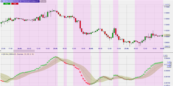 BB MACD indicateur Forex trading.