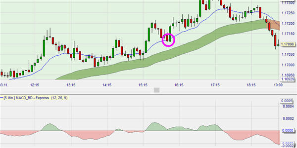 Black Dog trading strategy indicators.