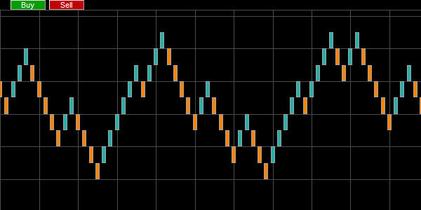 Exemple d'un graphique Renko.