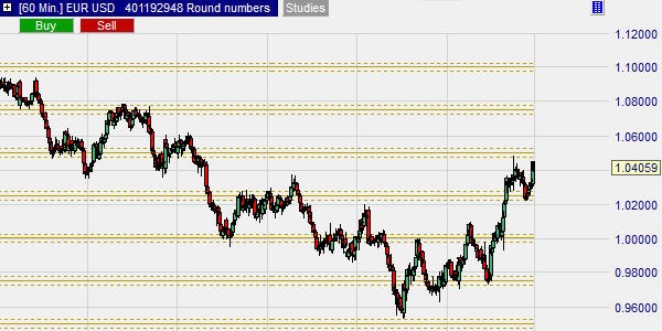 Round numbers indicated in forex chart.