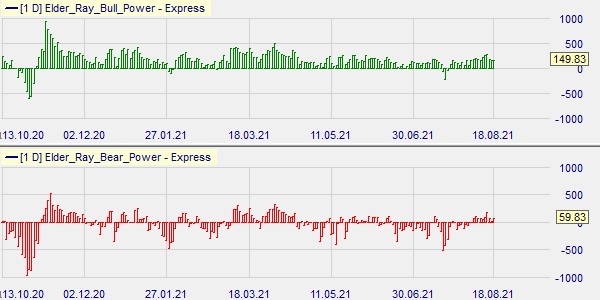 Les indicateurs Bull Power et Bear Power par Dr. Alexander Elder.