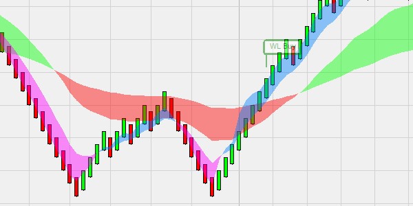 Système de trading SuperFive - signaux d'achat et de vente