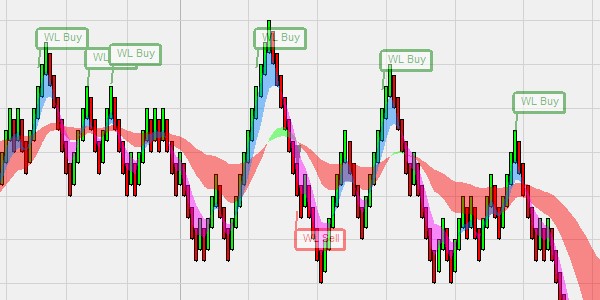 Système de trading SuperFive - renversement de tendance