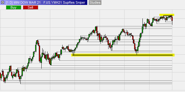 Technische analyse: steun- en weerstandslijnen.