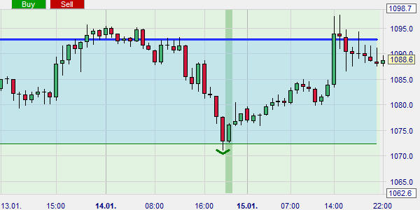 Een trading signaal van een marktstructuurpunt op een pivot punt.