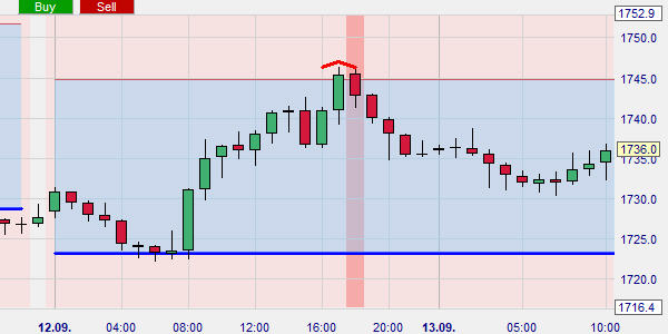 Un signal de vente à découvert à un point de retournement et sur la ligne pivot.