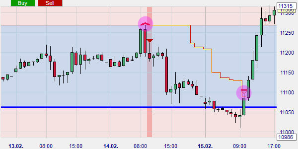 De periods-high-low stop wordt in de strategie gebruikt om de positie te beschermen.