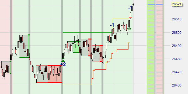 Stratégie de trading sur le Dax et le Dow.