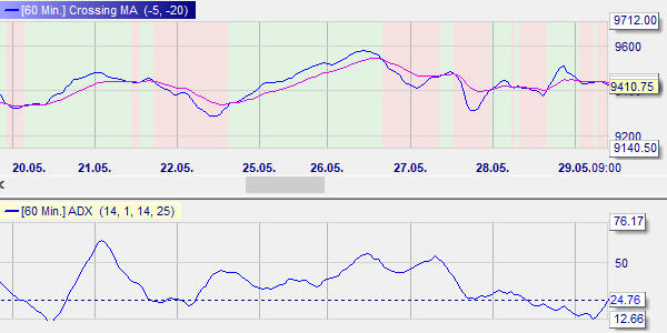 ADX et Parabolic SAR