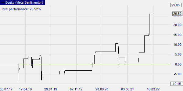 La stratégie de trading R3 - back-test sur l'action NVIDIA