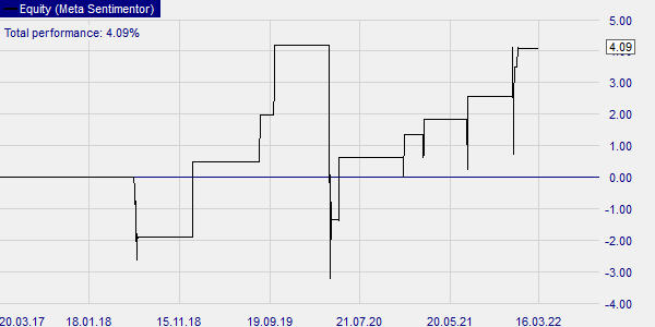 La stratégie de trading R3 - back-test sur l'indice S&P 500