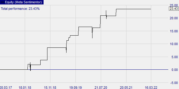 Die R3 Trading-Strategie - Visa-Aktie.