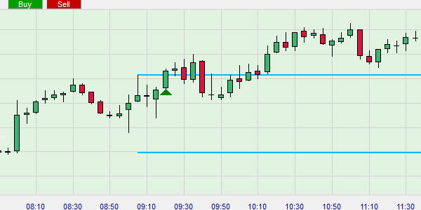 Stratégie gratuite Break-out DAX opening range.