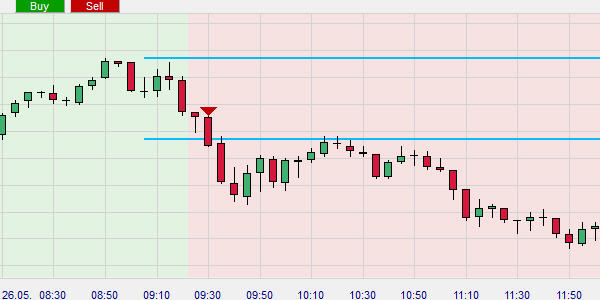 Un signal de vente à découvert provenant d'une stratégie de trading gratuite sur le DAX.