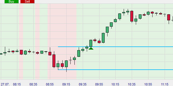 The DAX breaks out of the opening range, which triggers a buy signal.