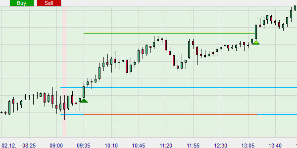 Free DAX trading strategy with stop loss and profit target orders.