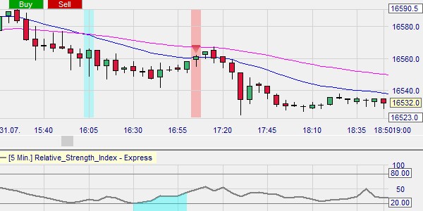 A short sell signal after an EMA cross.