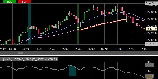 Un ordre stop loss dans une stratégie de croisement des EMA.