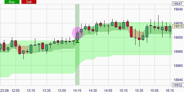 A trading signal based on the ATR.