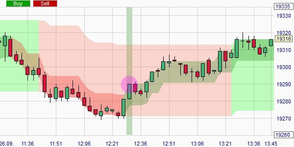 Trading-Signale für einen Markt ohne Trend (einen Seitwärtsmarkt).