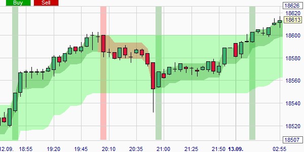 Cette stratégie de trading donne des signaux gratuits dans les marchés en tendance et dans les marchés sans tendance.