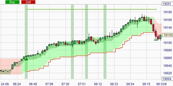 Bescherm uw positie met een stop loss order.