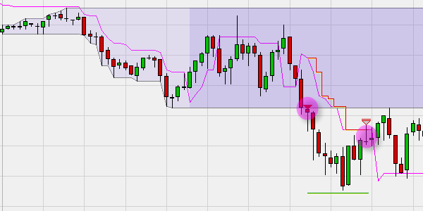 Stratégies de trading à base de breakout.