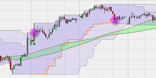 Donchian Channel trading strategie.