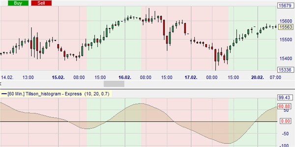 The Tillson Moving Average histogram. This is similar in concept to the MACD.