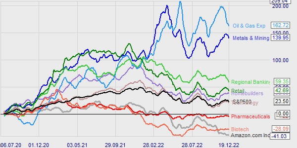 Die relative Performance einer Aktie gegenüber dem Marktindex und verschiedenen Sektoren.