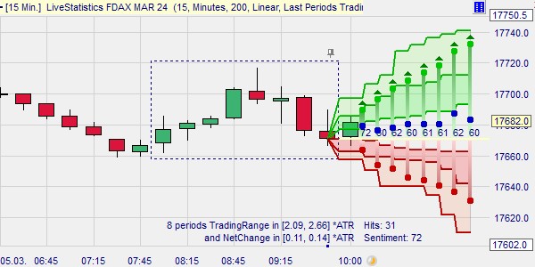 A forward view of the markets based on statistics.