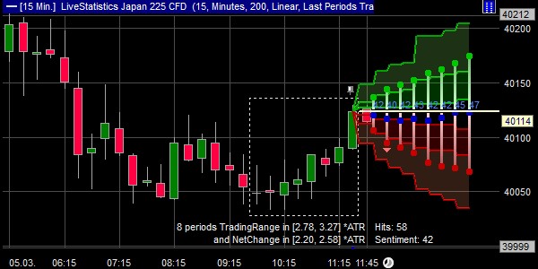 Better not trade at this moment on the Nikkei according to the statistics.