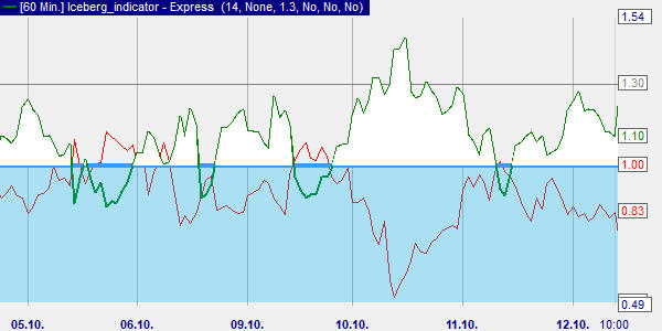 De Vortex IJsberg indicator.