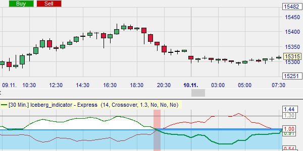 A short sell signaal according to the Vector Iceberg indicator.